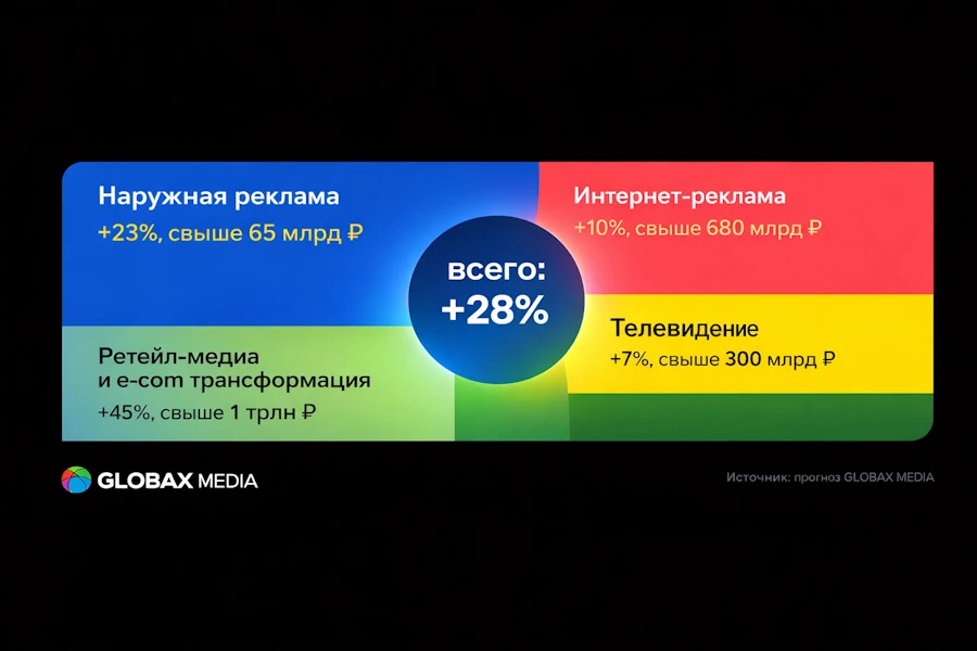 polovina-proizvoditelej-planiruyut-uvelichit-byudzhety-v-retejl-media-v-2026-godu